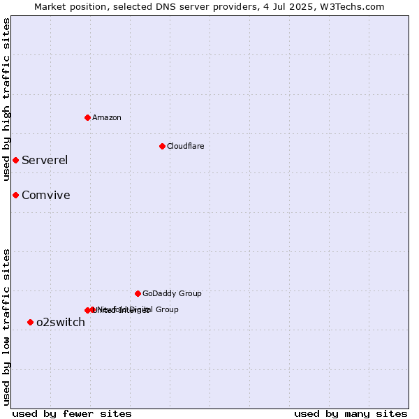Market position of o2switch vs. Serverel vs. Comvive