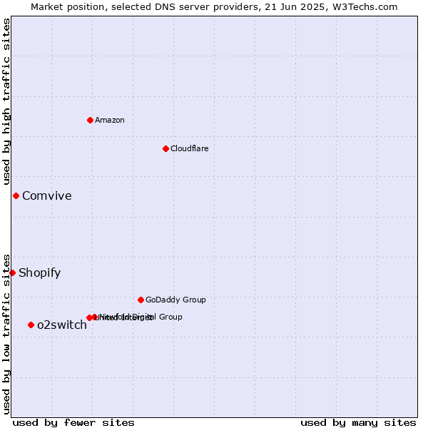 Market position of o2switch vs. Comvive vs. Shopify