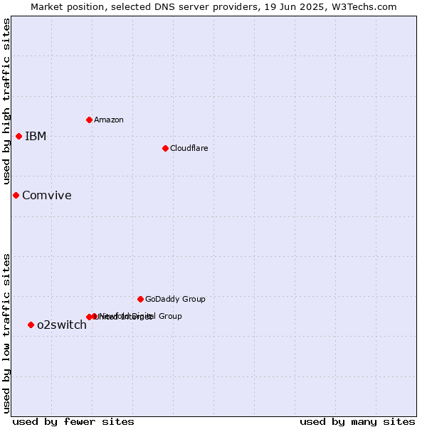 Market position of o2switch vs. IBM vs. Comvive