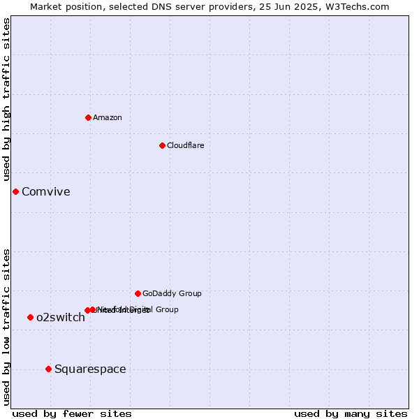 Market position of Squarespace vs. o2switch vs. Comvive