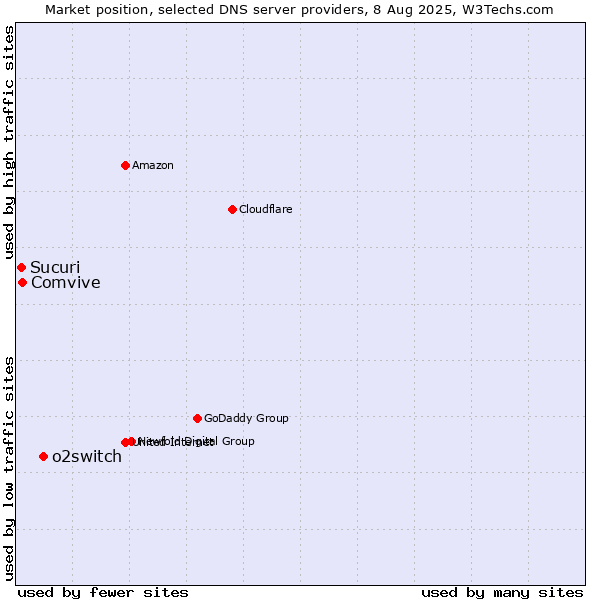 Market position of o2switch vs. Comvive vs. Sucuri