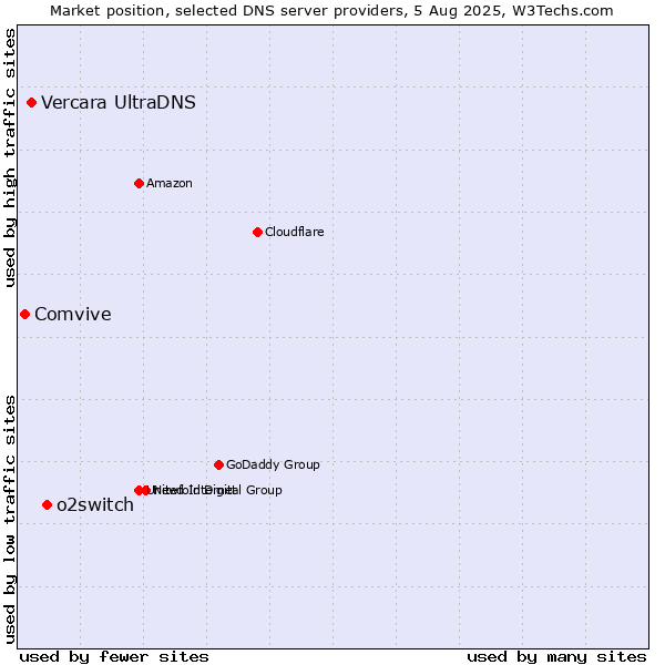 Market position of o2switch vs. Vercara UltraDNS vs. Comvive