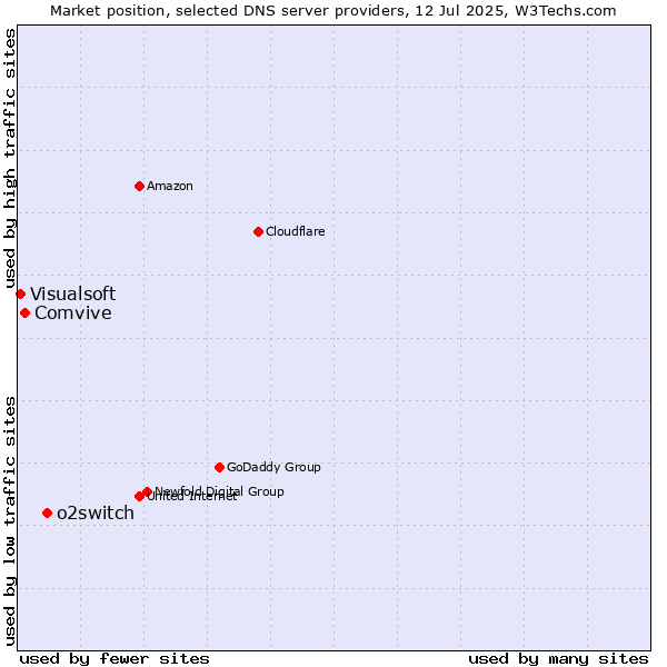 Market position of o2switch vs. Comvive vs. Visualsoft