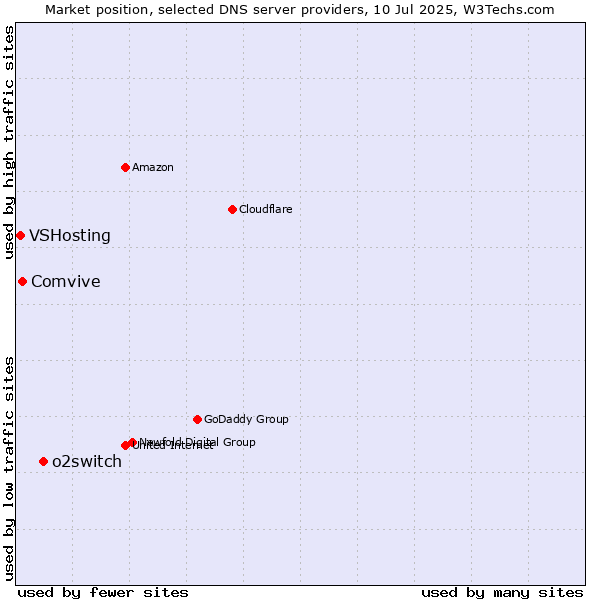 Market position of o2switch vs. Comvive vs. VSHosting