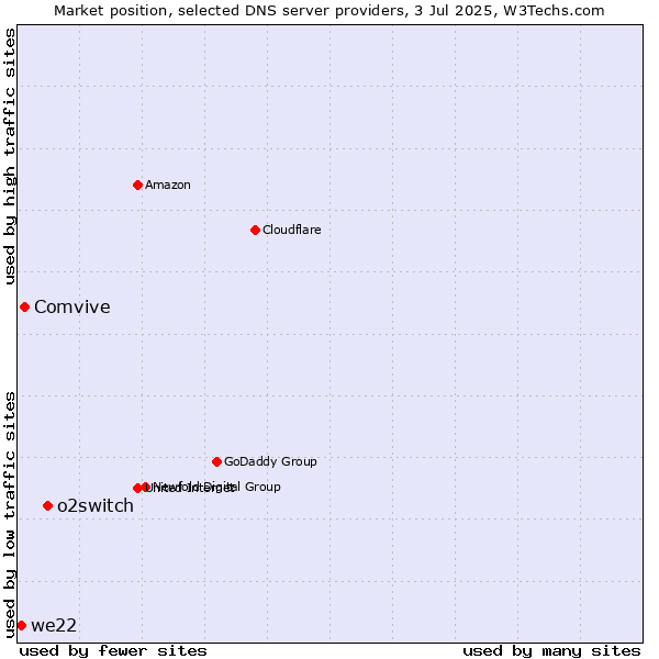 Market position of o2switch vs. Comvive vs. we22