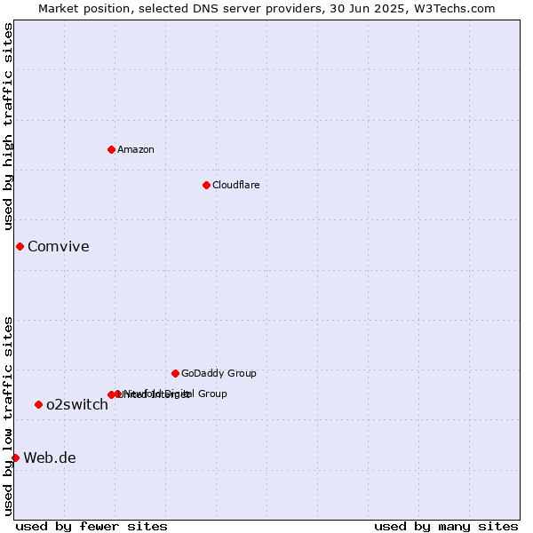 Market position of o2switch vs. Comvive vs. Web.de