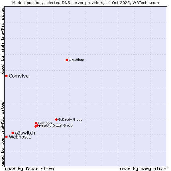 Market position of o2switch vs. Webhost1 vs. Comvive