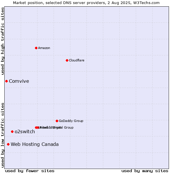 Market position of o2switch vs. Web Hosting Canada vs. Comvive