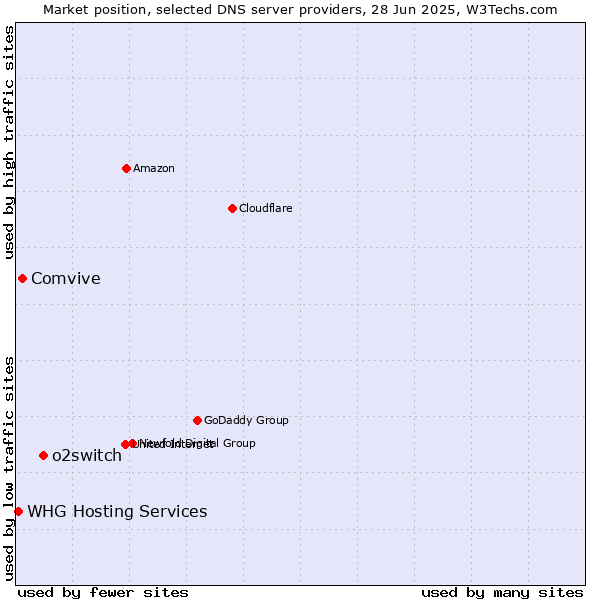 Market position of o2switch vs. Comvive vs. WHG Hosting Services