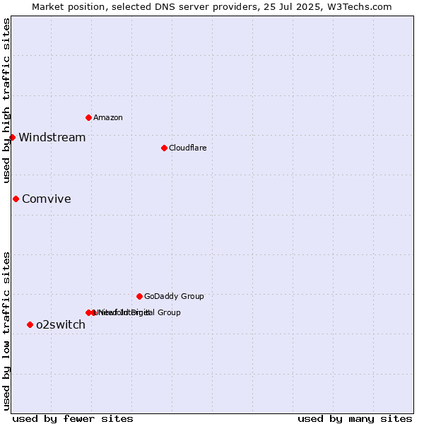 Market position of o2switch vs. Comvive vs. Windstream