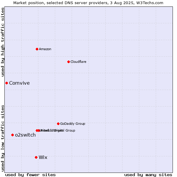 Market position of Wix vs. o2switch vs. Comvive