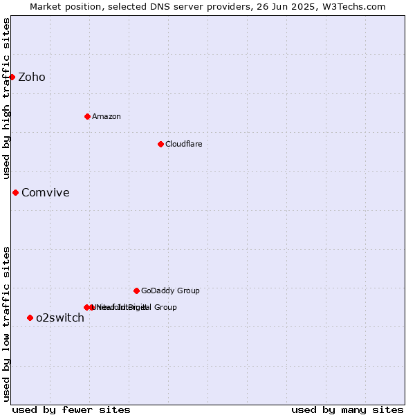 Market position of o2switch vs. Comvive vs. Zoho