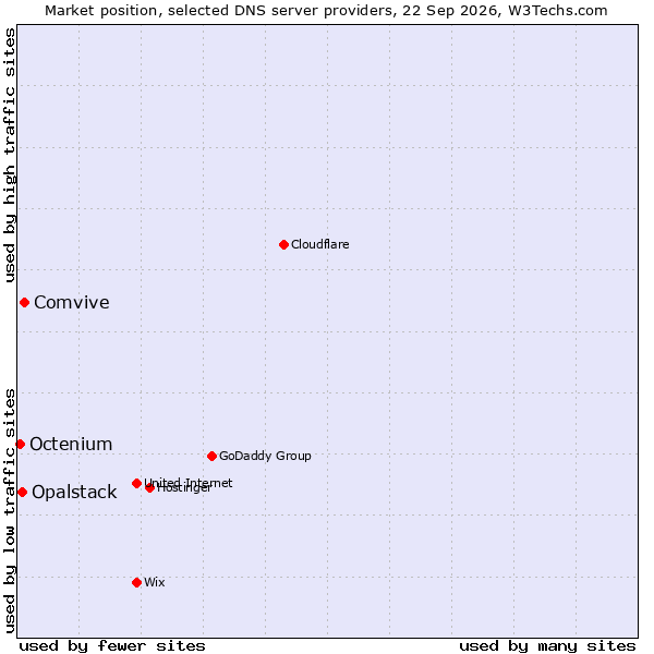 Market position of Comvive vs. Opalstack vs. Octenium