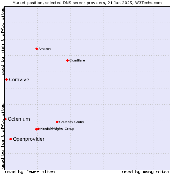 Market position of Openprovider vs. Comvive vs. Octenium