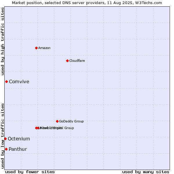 Market position of Comvive vs. Panthur vs. Octenium