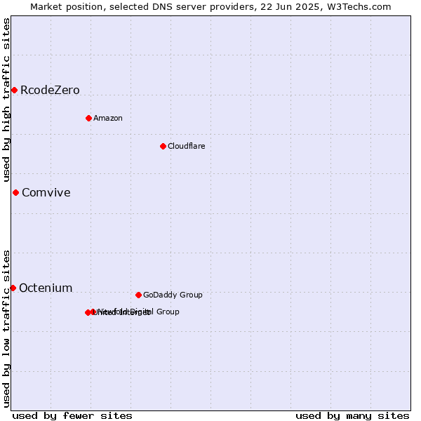 Market position of Comvive vs. RcodeZero vs. Octenium