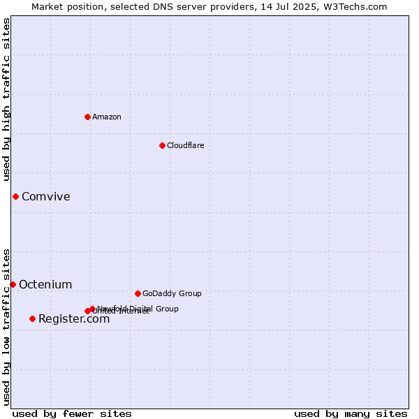 Market position of Register.com vs. Comvive vs. Octenium