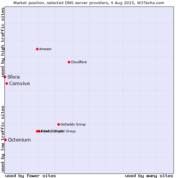Market position of Comvive vs. Octenium vs. Sfera