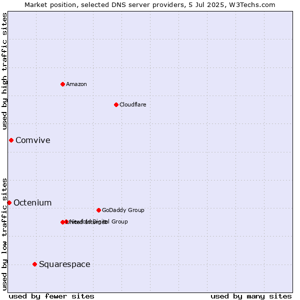 Market position of Squarespace vs. Comvive vs. Octenium