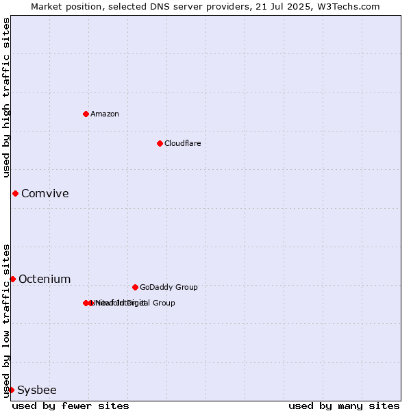 Market position of Comvive vs. Octenium vs. Sysbee