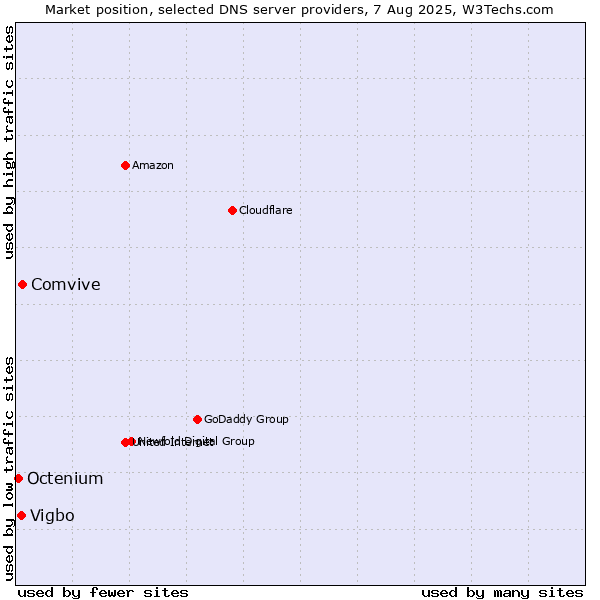 Market position of Comvive vs. Vigbo vs. Octenium