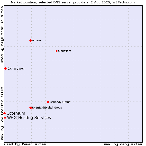 Market position of Comvive vs. WHG Hosting Services vs. Octenium