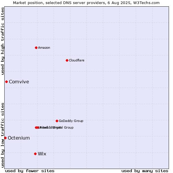 Market position of Wix vs. Comvive vs. Octenium