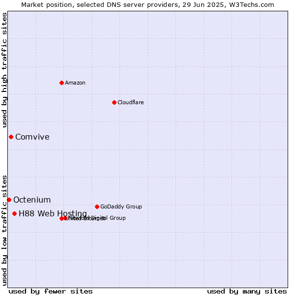 Market position of H88 Web Hosting vs. Comvive vs. Octenium