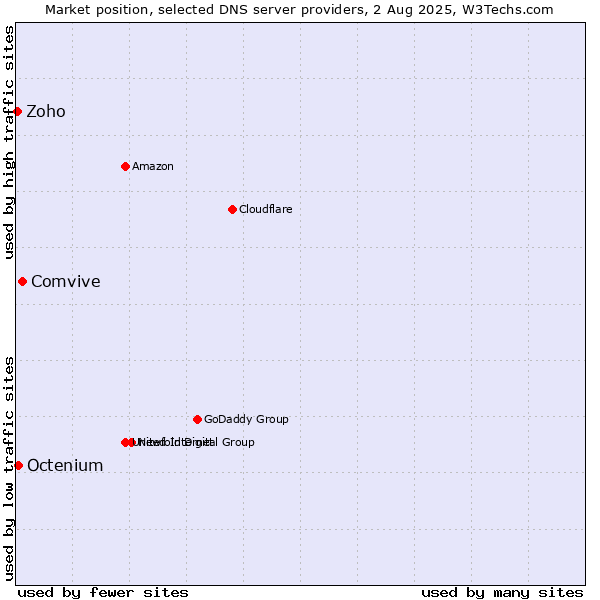 Market position of Comvive vs. Octenium vs. Zoho