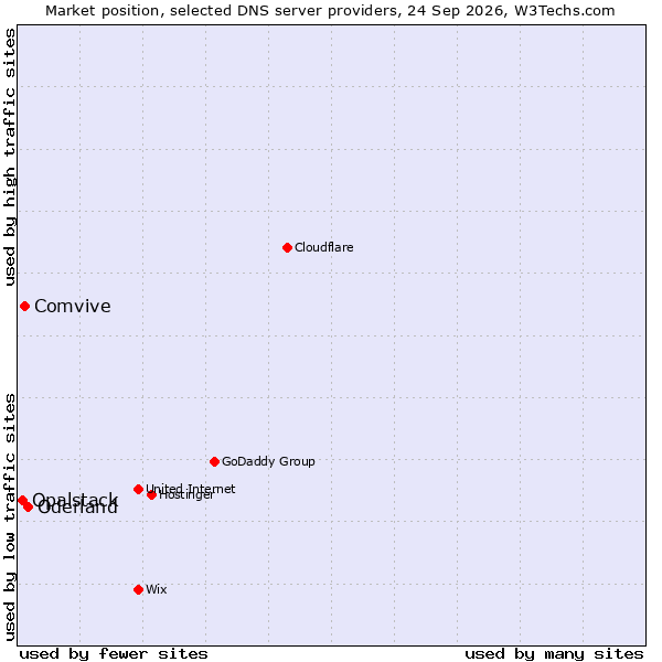 Market position of Oderland vs. Comvive vs. Opalstack
