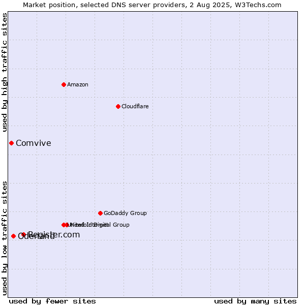 Market position of Register.com vs. Oderland vs. Comvive