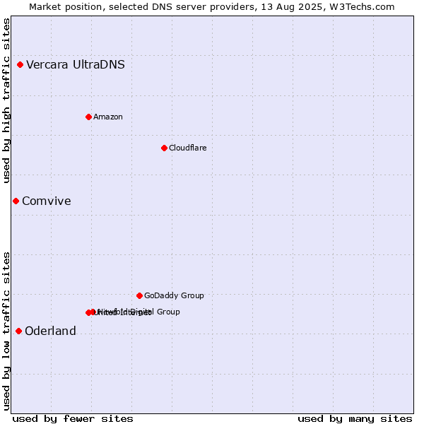 Market position of Vercara UltraDNS vs. Oderland vs. Comvive