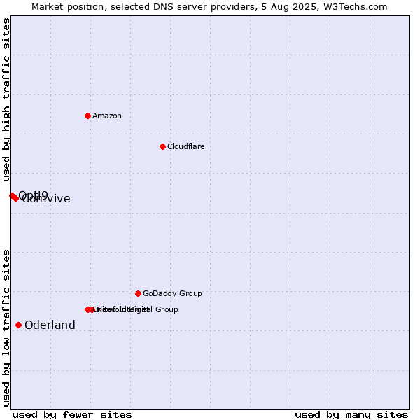 Market position of Oderland vs. Comvive vs. Opti9