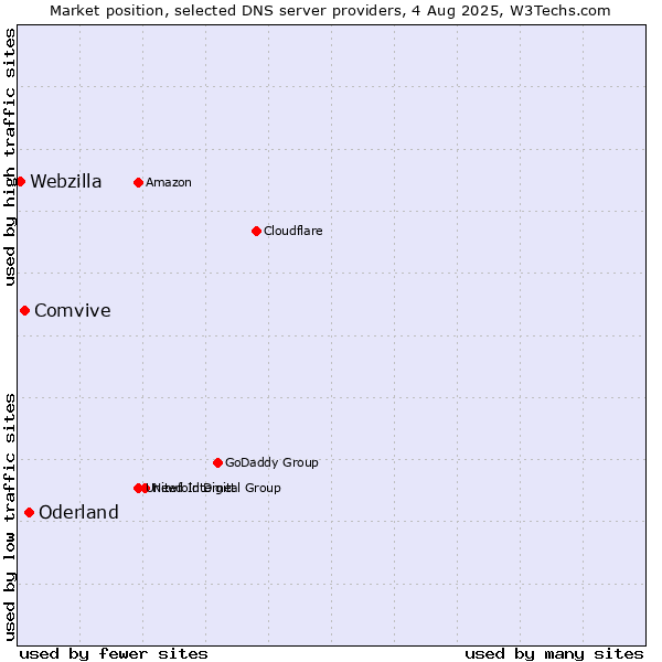Market position of Oderland vs. Comvive vs. Webzilla