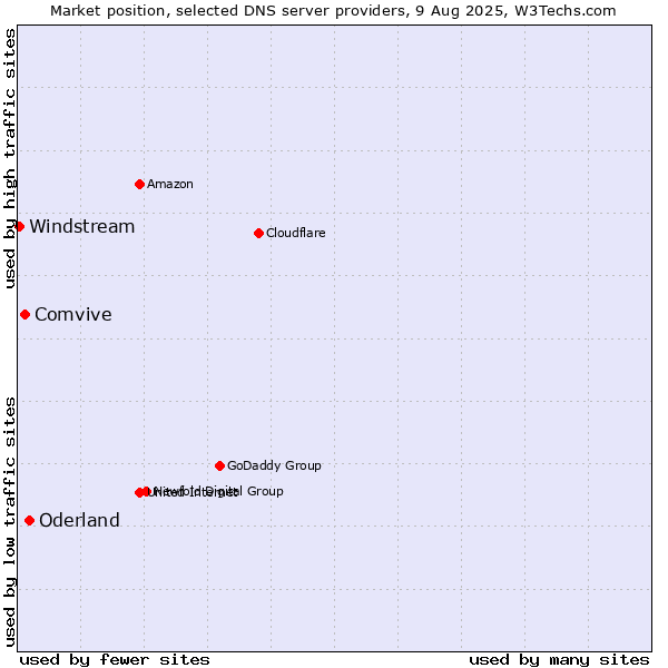 Market position of Oderland vs. Comvive vs. Windstream