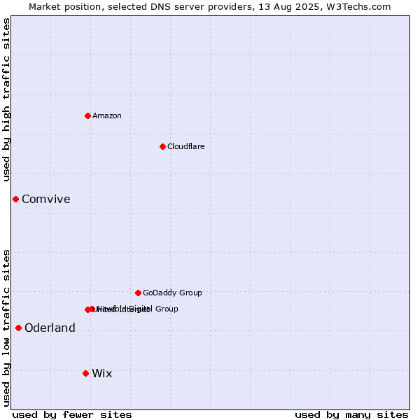 Market position of Wix vs. Oderland vs. Comvive