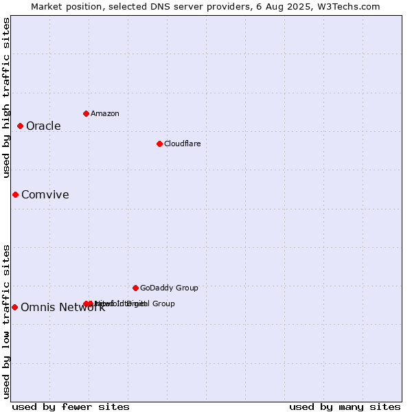 Market position of Oracle vs. Comvive vs. Omnis Network