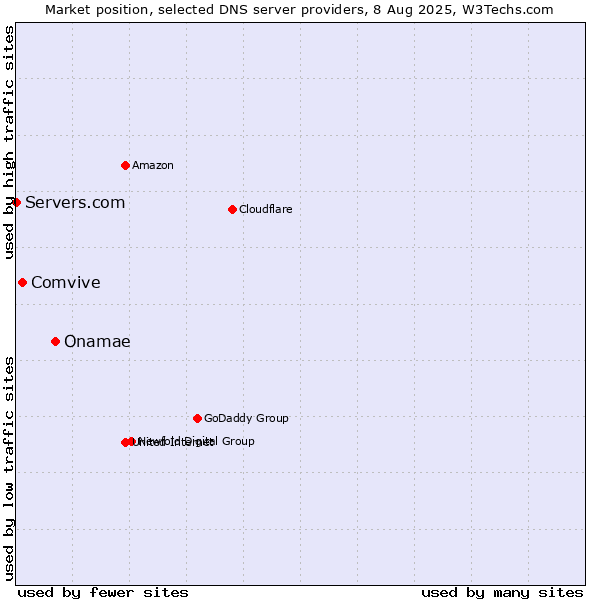 Market position of Onamae vs. Comvive vs. Servers.com