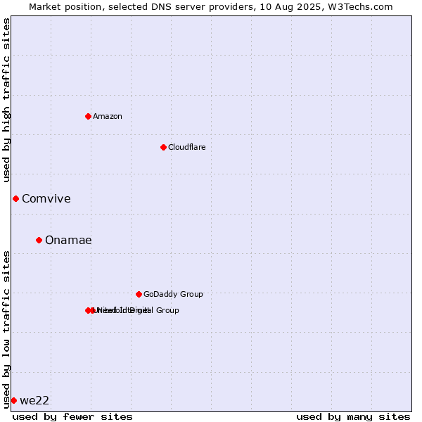 Market position of Onamae vs. Comvive vs. we22
