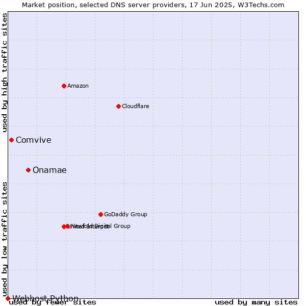 Market position of Onamae vs. Comvive vs. Webhost Python