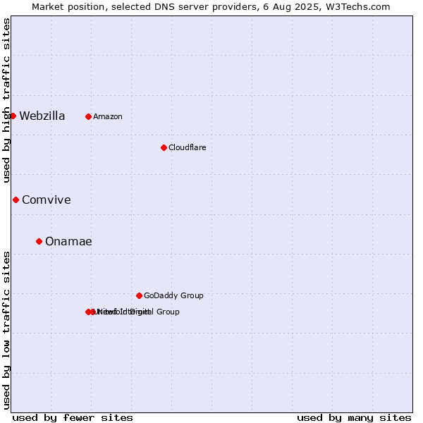 Market position of Onamae vs. Comvive vs. Webzilla