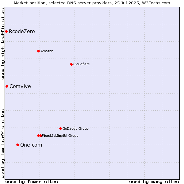 Market position of One.com vs. Comvive vs. RcodeZero