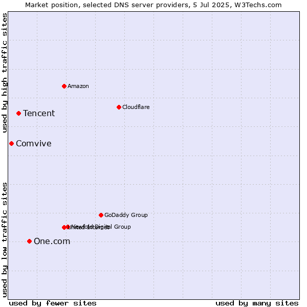 Market position of One.com vs. Tencent vs. Comvive