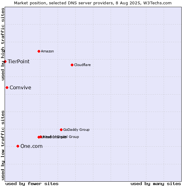 Market position of One.com vs. Comvive vs. TierPoint