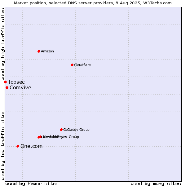 Market position of One.com vs. Comvive vs. Topsec