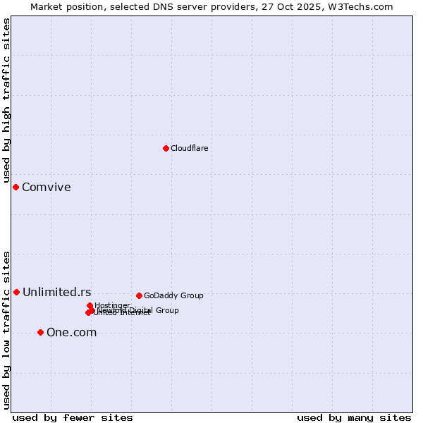 Market position of One.com vs. Unlimited.rs vs. Comvive