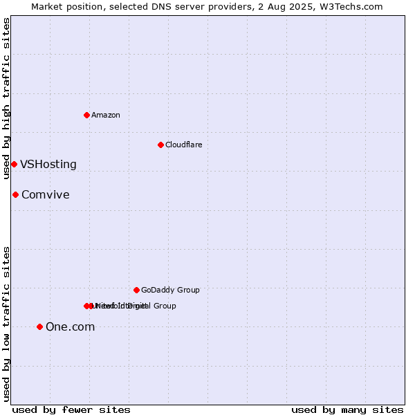 Market position of One.com vs. Comvive vs. VSHosting
