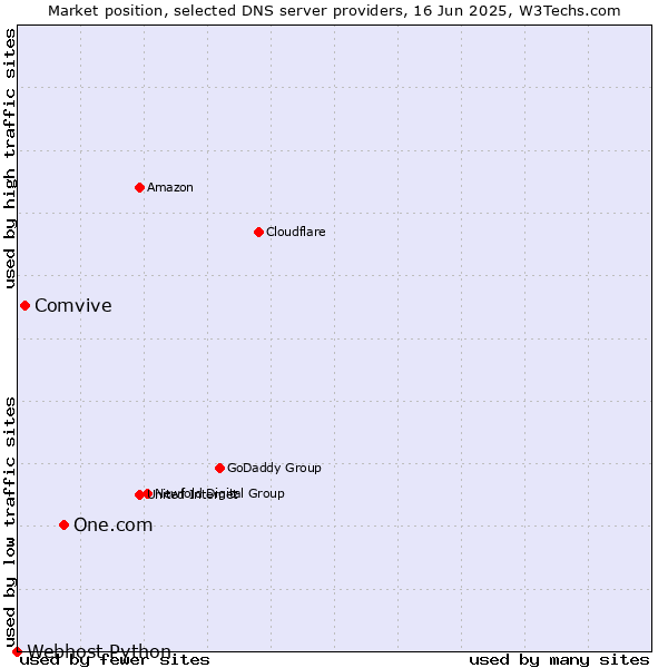 Market position of One.com vs. Comvive vs. Webhost Python