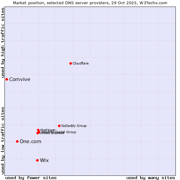 Market position of Wix vs. One.com vs. Comvive