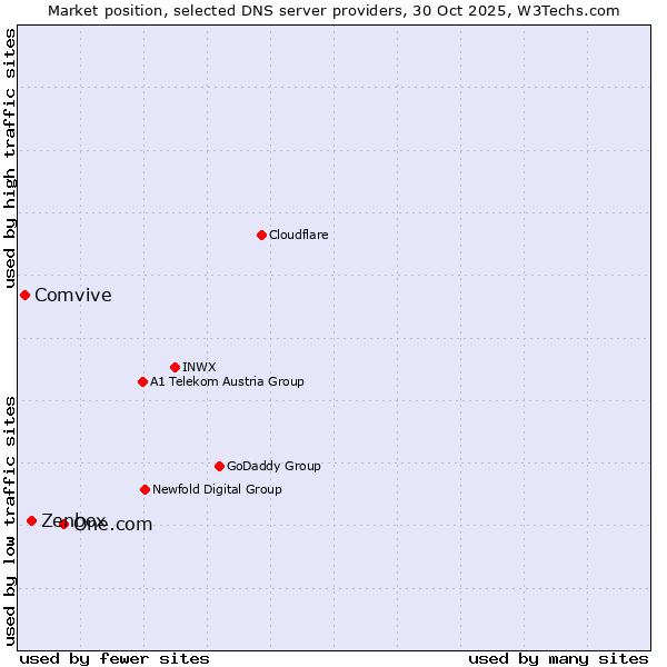 Market position of One.com vs. Zenbox vs. Comvive